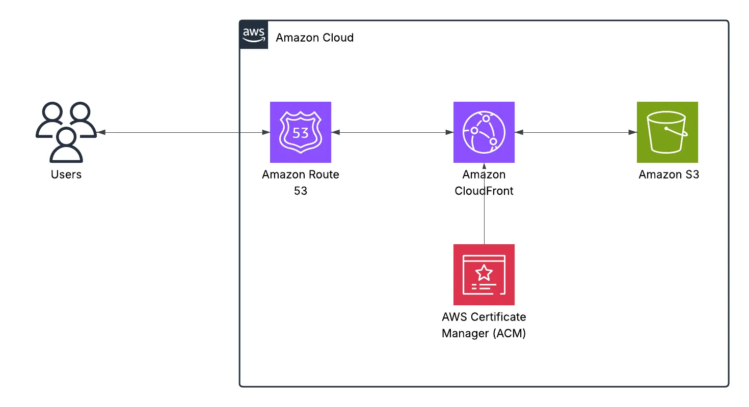 Static Site Diagram